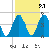 Pennys Creek tide chart for Saturday, March 23, 2024