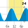 Pennys Creek tide chart for Sunday, March 24, 2024