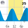 Pennys Creek tide chart for Monday, March 25, 2024