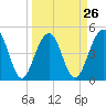 Pennys Creek tide chart for Tuesday, March 26, 2024