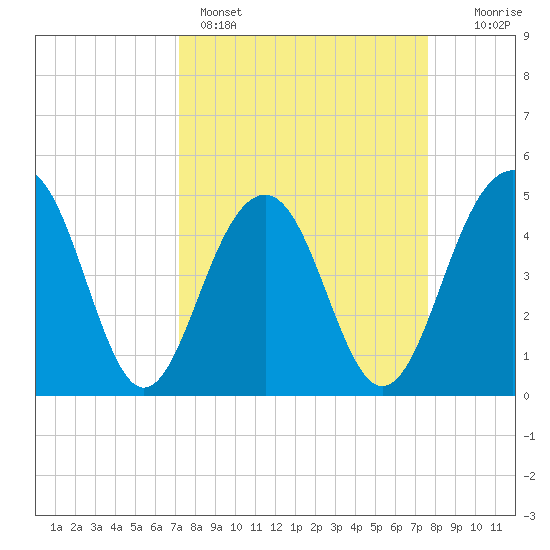 Pennys Creek tide chart for Wednesday, March 27, 2024