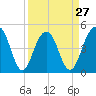 Pennys Creek tide chart for Wednesday, March 27, 2024