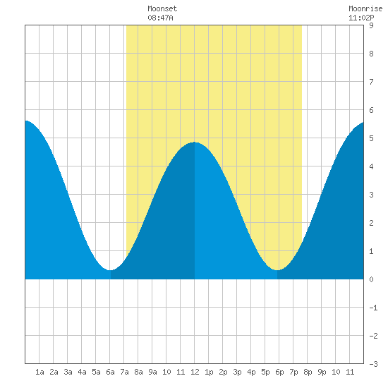 Pennys Creek tide chart for Thursday, March 28, 2024