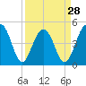 Pennys Creek tide chart for Thursday, March 28, 2024