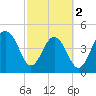 Pennys Creek tide chart for Saturday, March 2, 2024