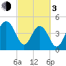 Pennys Creek tide chart for Sunday, March 3, 2024