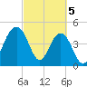 Pennys Creek tide chart for Tuesday, March 5, 2024