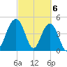 Pennys Creek tide chart for Wednesday, March 6, 2024