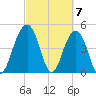 Pennys Creek tide chart for Thursday, March 7, 2024