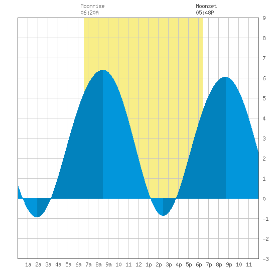 Pennys Creek tide chart for Saturday, March 9, 2024