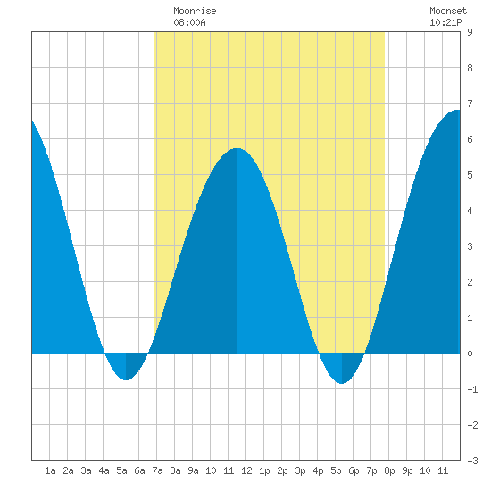 Pennys Creek tide chart for Wednesday, April 10, 2024