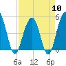 Pennys Creek tide chart for Wednesday, April 10, 2024