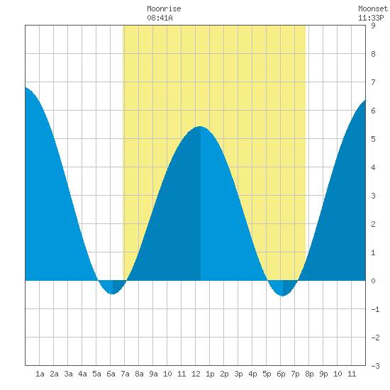Pennys Creek tide chart for Thursday, April 11, 2024
