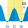 Pennys Creek tide chart for Thursday, April 11, 2024