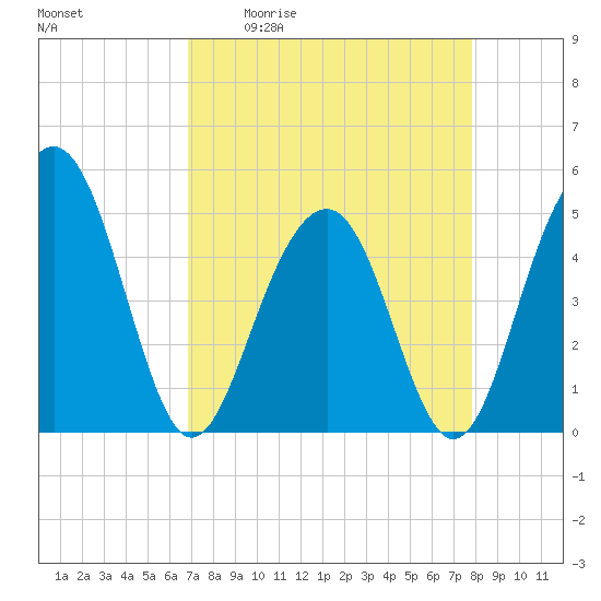 Pennys Creek tide chart for Friday, April 12, 2024