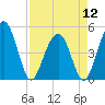 Pennys Creek tide chart for Friday, April 12, 2024
