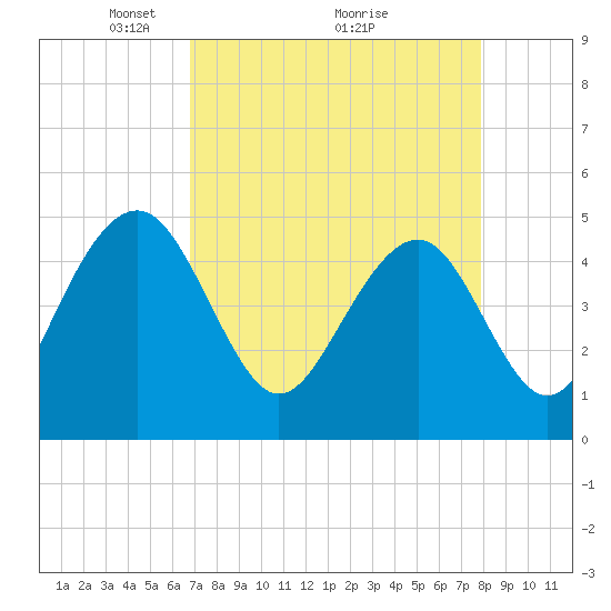 Pennys Creek tide chart for Tuesday, April 16, 2024