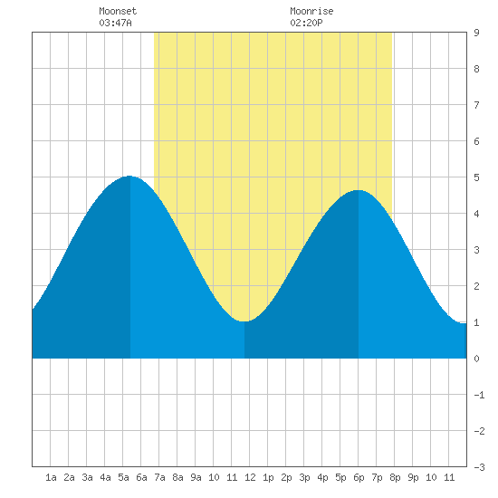 Pennys Creek tide chart for Wednesday, April 17, 2024