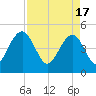 Pennys Creek tide chart for Wednesday, April 17, 2024