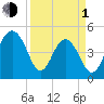 Pennys Creek tide chart for Monday, April 1, 2024