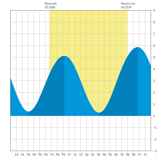 Pennys Creek tide chart for Monday, April 22, 2024