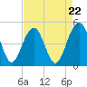 Pennys Creek tide chart for Monday, April 22, 2024
