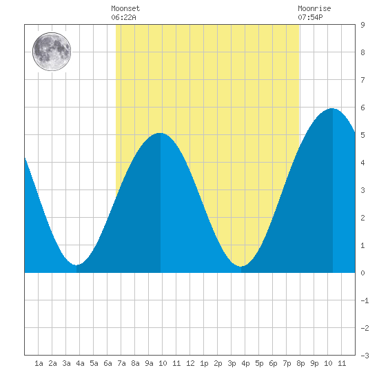 Pennys Creek tide chart for Tuesday, April 23, 2024