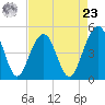 Pennys Creek tide chart for Tuesday, April 23, 2024