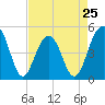 Pennys Creek tide chart for Thursday, April 25, 2024