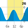 Pennys Creek tide chart for Friday, April 26, 2024