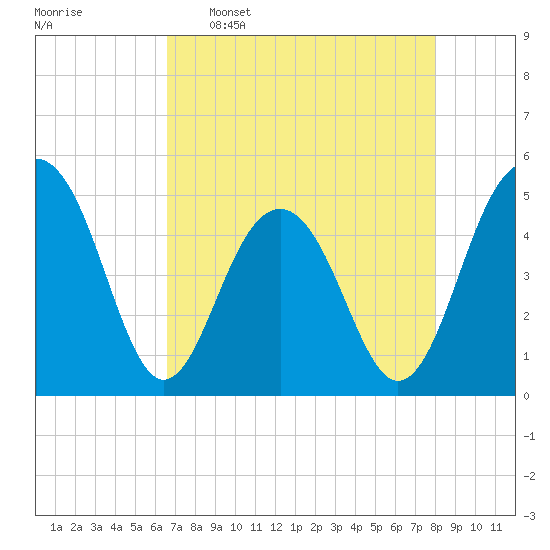 Pennys Creek tide chart for Saturday, April 27, 2024