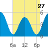 Pennys Creek tide chart for Saturday, April 27, 2024
