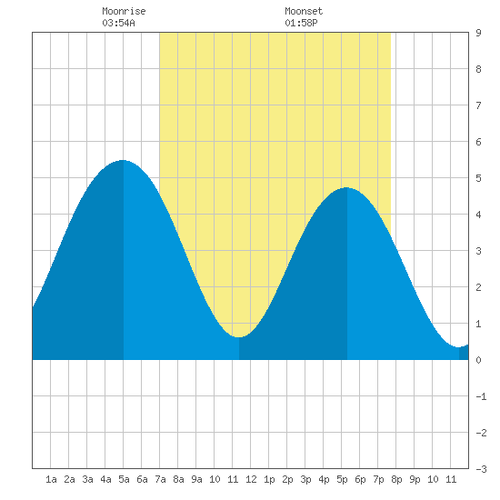 Pennys Creek tide chart for Wednesday, April 3, 2024