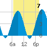 Pennys Creek tide chart for Sunday, April 7, 2024