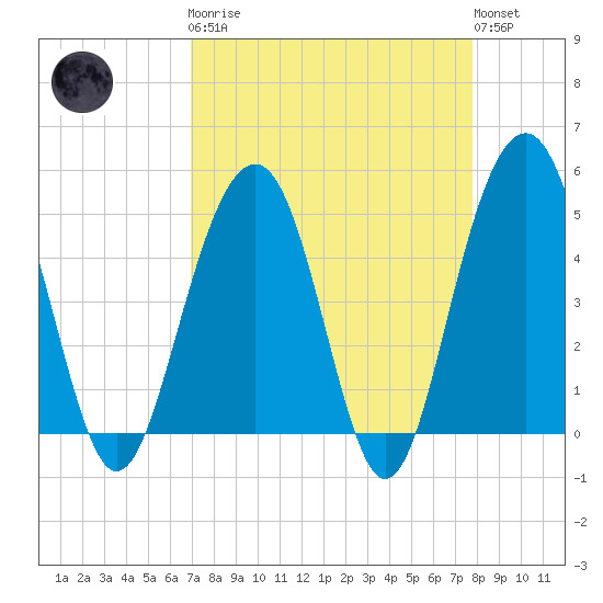 Pennys Creek tide chart for Monday, April 8, 2024