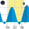 Pennys Creek tide chart for Monday, April 8, 2024