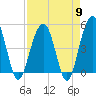 Pennys Creek tide chart for Tuesday, April 9, 2024