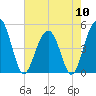 Pennys Creek tide chart for Friday, May 10, 2024