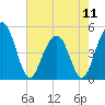 Pennys Creek tide chart for Saturday, May 11, 2024