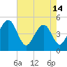 Pennys Creek tide chart for Tuesday, May 14, 2024