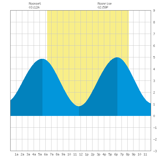 Pennys Creek tide chart for Friday, May 17, 2024