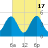 Pennys Creek tide chart for Friday, May 17, 2024