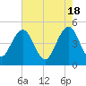 Pennys Creek tide chart for Saturday, May 18, 2024