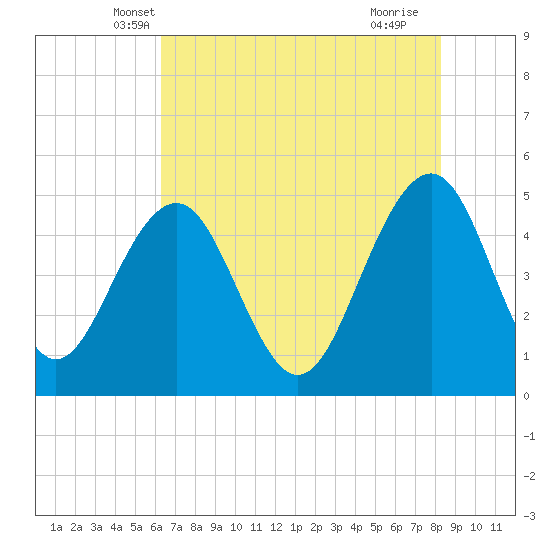 Pennys Creek tide chart for Sunday, May 19, 2024