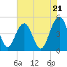 Pennys Creek tide chart for Tuesday, May 21, 2024