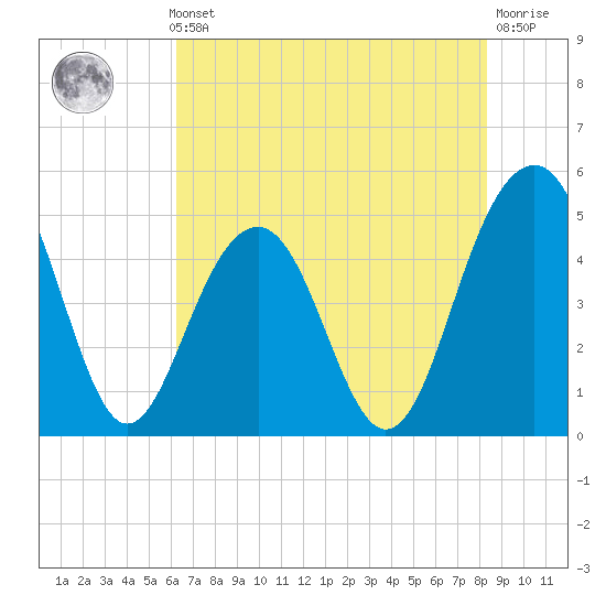 Pennys Creek tide chart for Thursday, May 23, 2024
