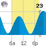 Pennys Creek tide chart for Thursday, May 23, 2024