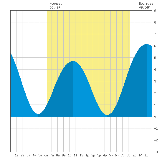 Pennys Creek tide chart for Friday, May 24, 2024