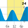Pennys Creek tide chart for Friday, May 24, 2024