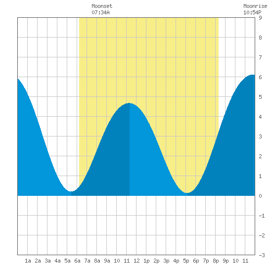 Pennys Creek tide chart for Saturday, May 25, 2024
